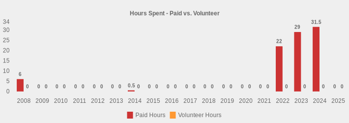 Hours Spent - Paid vs. Volunteer (Paid Hours:2008=6,2009=0,2010=0,2011=0,2012=0,2013=0,2014=0.5,2015=0,2016=0,2017=0,2018=0,2019=0,2020=0,2021=0,2022=22,2023=29,2024=31.5,2025=0|Volunteer Hours:2008=0,2009=0,2010=0,2011=0,2012=0,2013=0,2014=0,2015=0,2016=0,2017=0,2018=0,2019=0,2020=0,2021=0,2022=0,2023=0,2024=0,2025=0|)